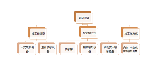 噴砂機設備分類圖片