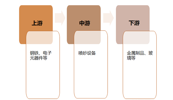 噴砂機設備產業鏈結構圖