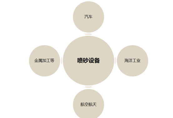 噴砂機設備主要應用領域