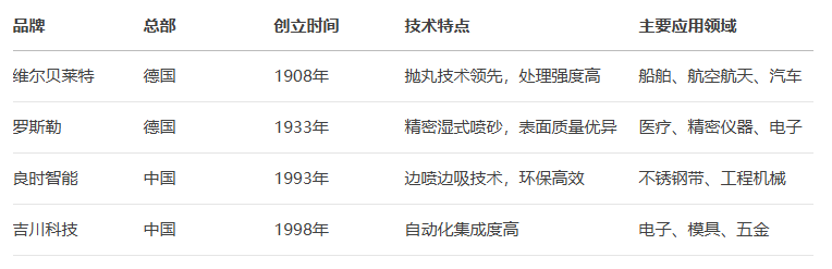 主要自動噴砂機品牌技術特點對比 主要自動噴砂機品牌技術特點對比