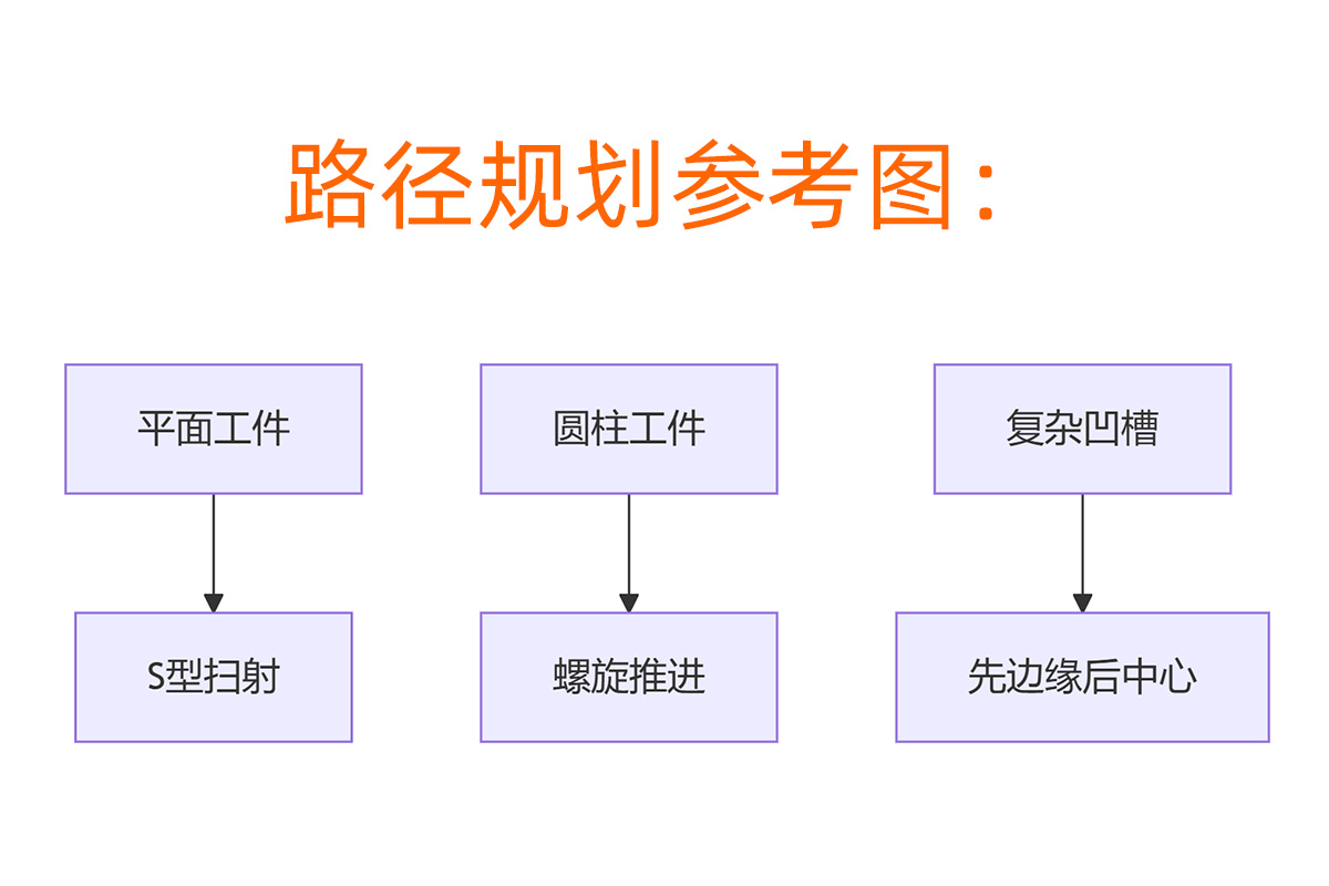 手動噴砂機啟動路徑規劃參考圖 手動噴砂機啟動路徑規劃參考圖